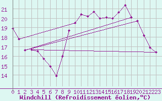 Courbe du refroidissement olien pour Le Talut - Belle-Ile (56)