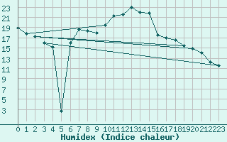 Courbe de l'humidex pour Genthin