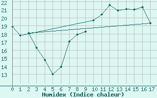 Courbe de l'humidex pour Nancy - Essey (54)