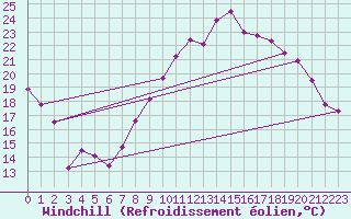 Courbe du refroidissement olien pour Dole-Tavaux (39)