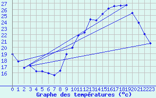 Courbe de tempratures pour Chteaudun (28)