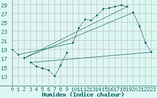 Courbe de l'humidex pour Alenon (61)