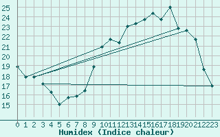 Courbe de l'humidex pour Auch (32)