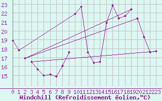 Courbe du refroidissement olien pour Embrun (05)