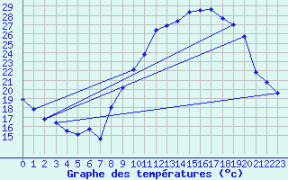 Courbe de tempratures pour Belfort-Dorans (90)