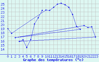 Courbe de tempratures pour Birx/Rhoen