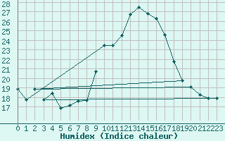 Courbe de l'humidex pour Lisbonne (Po)