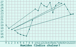 Courbe de l'humidex pour Montaut (09)