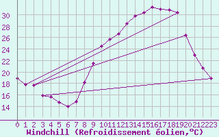 Courbe du refroidissement olien pour Creil (60)