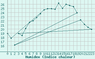 Courbe de l'humidex pour Eindhoven (PB)