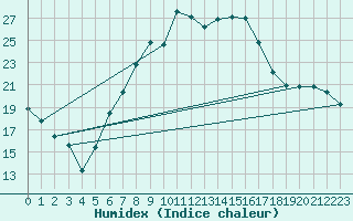 Courbe de l'humidex pour Rimnicu Vilcea