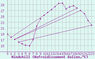 Courbe du refroidissement olien pour Cuxac-Cabards (11)