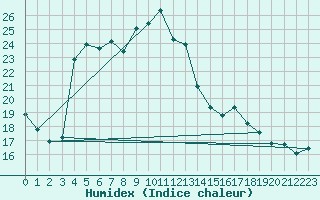 Courbe de l'humidex pour Parnu