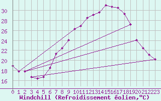 Courbe du refroidissement olien pour Constance (All)