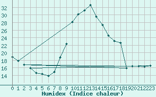 Courbe de l'humidex pour Formigures (66)