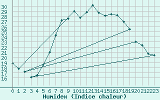 Courbe de l'humidex pour Bergen