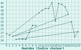 Courbe de l'humidex pour Buitrago