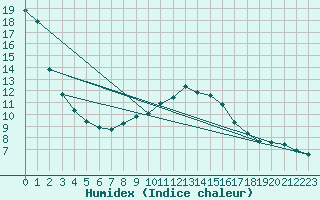 Courbe de l'humidex pour Lingen