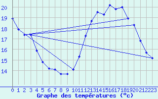 Courbe de tempratures pour Dole-Tavaux (39)