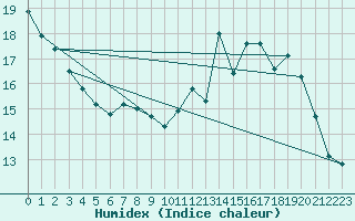 Courbe de l'humidex pour Landser (68)