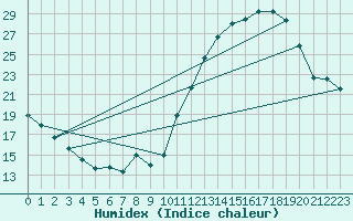 Courbe de l'humidex pour La Poblachuela (Esp)