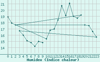 Courbe de l'humidex pour Lige Bierset (Be)