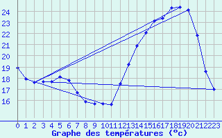 Courbe de tempratures pour Landser (68)