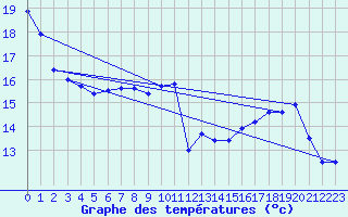 Courbe de tempratures pour Tarbes (65)