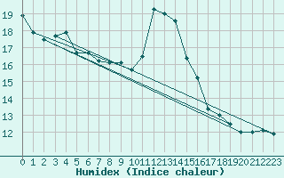 Courbe de l'humidex pour Porquerolles (83)