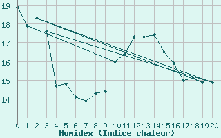 Courbe de l'humidex pour Uto