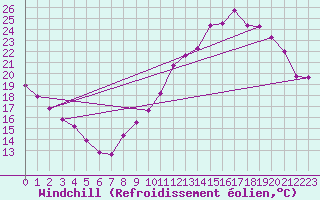 Courbe du refroidissement olien pour Vernouillet (78)