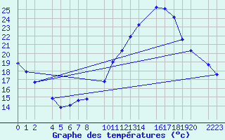 Courbe de tempratures pour Herrera del Duque