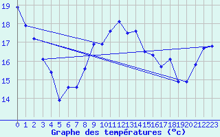 Courbe de tempratures pour Aytr-Plage (17)