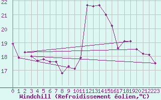 Courbe du refroidissement olien pour Lyon - Saint-Exupry (69)