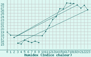 Courbe de l'humidex pour Bulson (08)