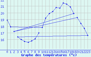 Courbe de tempratures pour Le Mesnil-Esnard (76)