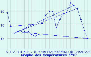 Courbe de tempratures pour Buzenol (Be)