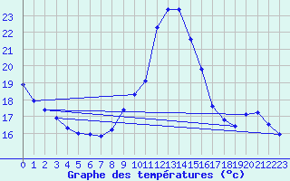 Courbe de tempratures pour Agde (34)