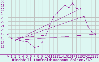 Courbe du refroidissement olien pour Villarzel (Sw)