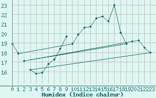 Courbe de l'humidex pour Saint Gallen