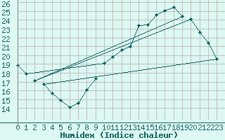 Courbe de l'humidex pour Orly (91)