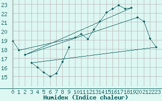 Courbe de l'humidex pour Brive-Laroche (19)