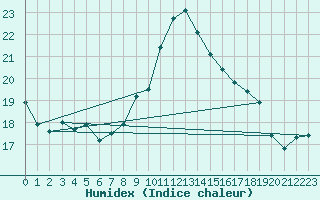 Courbe de l'humidex pour Napf (Sw)