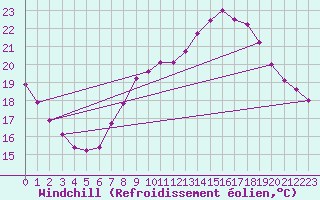 Courbe du refroidissement olien pour Uccle