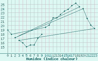 Courbe de l'humidex pour Le Mans (72)