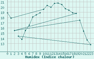 Courbe de l'humidex pour Prestwick Rnas