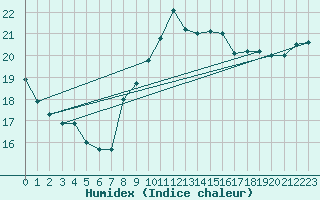 Courbe de l'humidex pour Marquise (62)