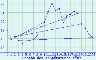 Courbe de tempratures pour Trgueux (22)