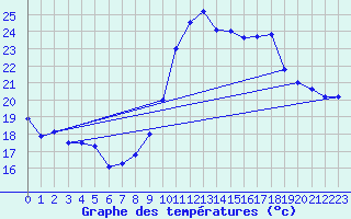 Courbe de tempratures pour Ste (34)