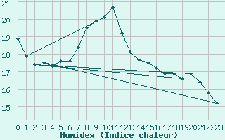 Courbe de l'humidex pour Jabbeke (Be)